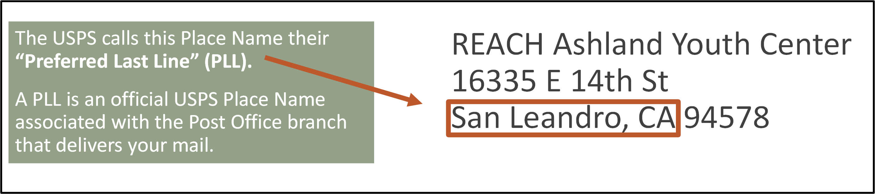 image showing that USPS Place Names do not reflect urban unincorporated area place names