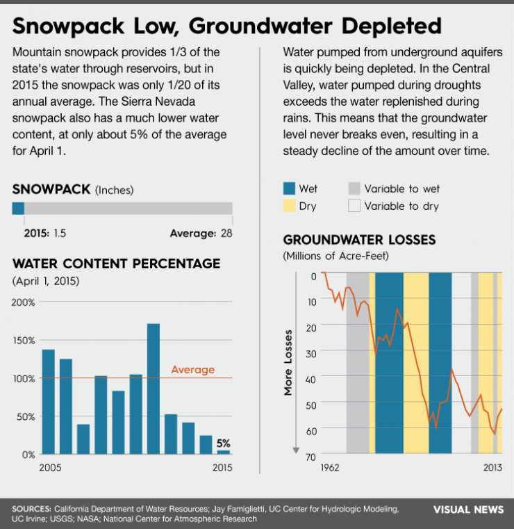 Infographic showing the effect of the drought on snow