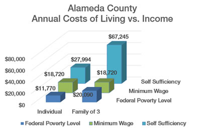chart depicting County self sufficiency standard vs. minimum wage and Federal poverty level