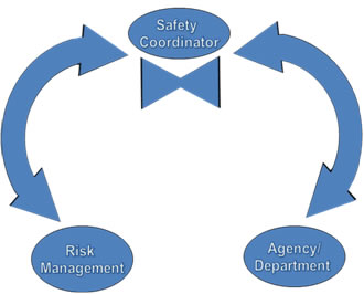 safety flow chart