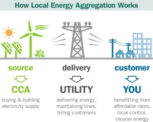 Graphic showing how local energy aggregation works.