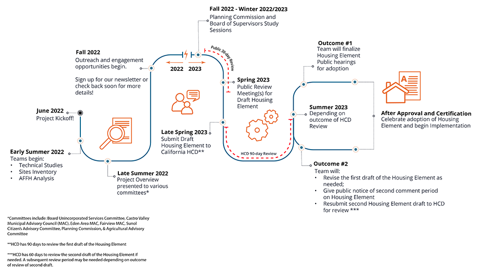 Housing Element of the General Plan Planning Community Development