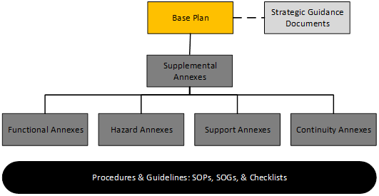 Flowchart. Top box lebled Base Plan. Dashed line to the right to a box labeled Strategic Guidance Documents. Next box down from start is labled Supplemental Annexes. It leads down to 4 boxes labled: Functional annexes, Hazrd annexes, Support annexes, and Continuity annexes. Below the chart is a round box that says: procedures & Guidleines: SOPs, SOGs, & Checklists