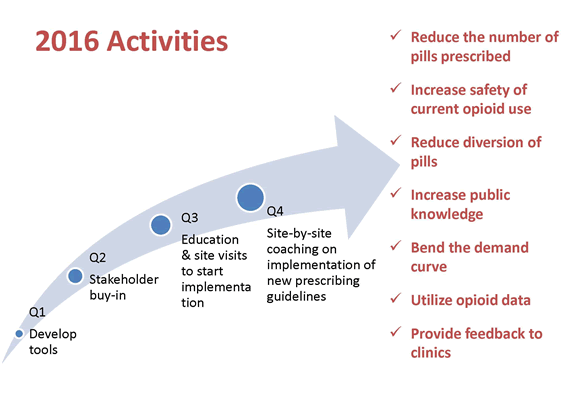 2016 Initiative Activities