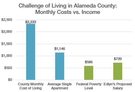 chart copmaring difference of cost of living, federal poverty level and Edyn's salary.