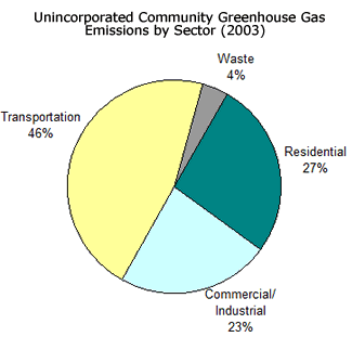 Pie chart shows Unincorporated Community Greenhouse Gas Emissions by Sector for 2003.