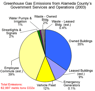Our Carbon Footprint Sustainability Alameda County