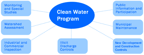 Chart showing relationship between different parts of the Clean Water Program .